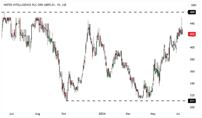 WATR Daily Candle Chart