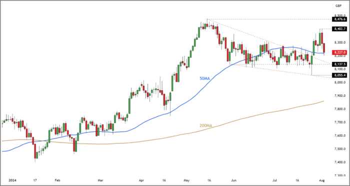 FTSE 100 Rolling Daily Futures