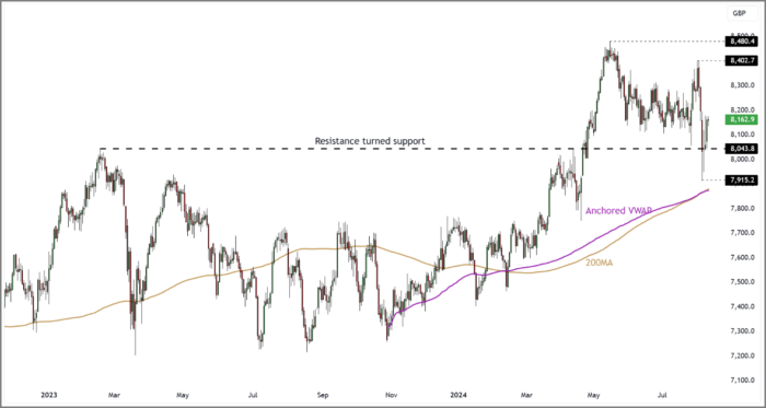 FTSE 100 Rolling Daily Futures