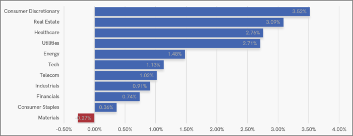 UK Sector Performance (7-Days)