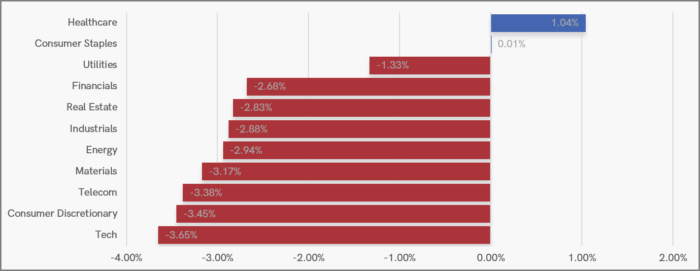 UK Sector Performance (7-Days)