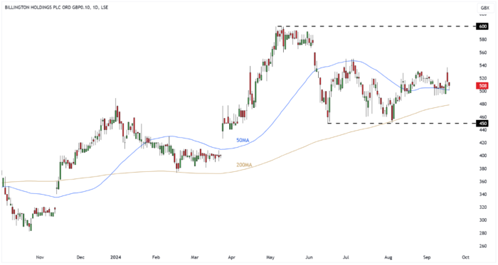 BILN Daily Candle Chart