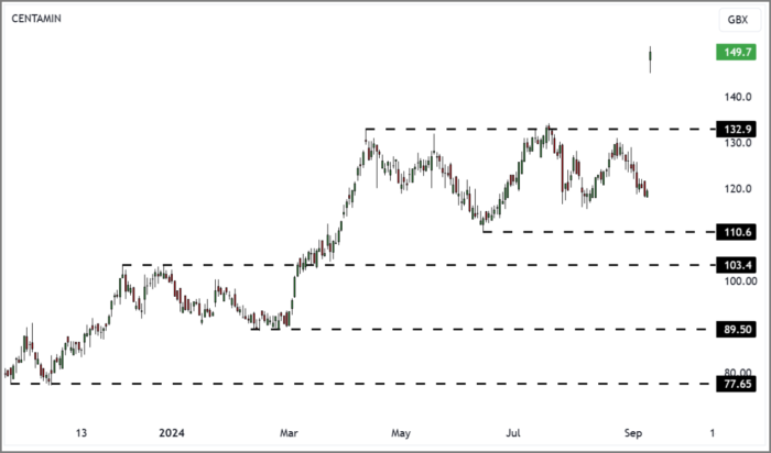 CEY Daily Candle Chart