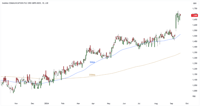 GAMA Daily Candle Chart