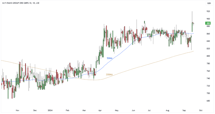 MPE Daily Candle Chart