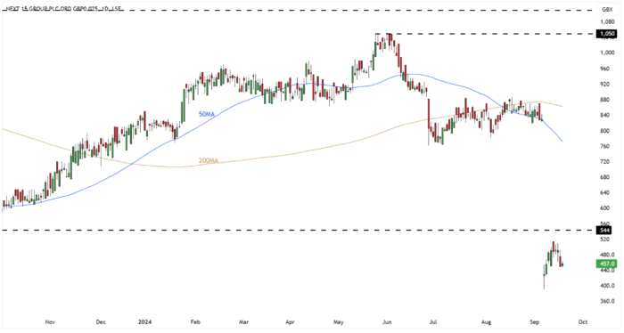 NFG Daily Candle Chart