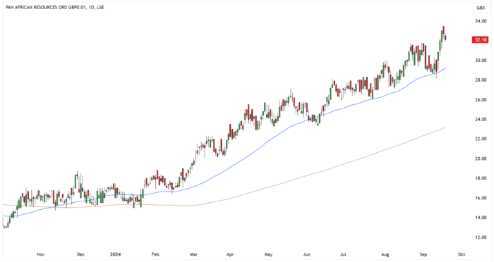 PAF Daily Candle Chart