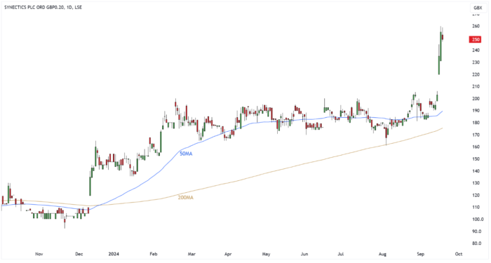 SNX Daily Candle Chart