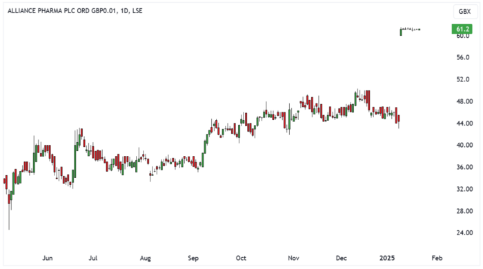 APH Daily Candle Chart