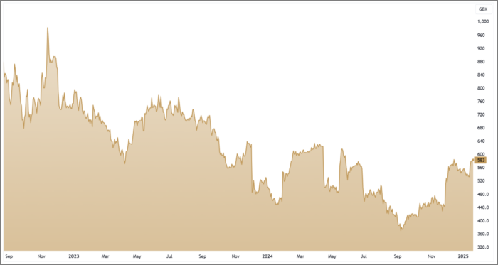 ATG 3-Year Chart