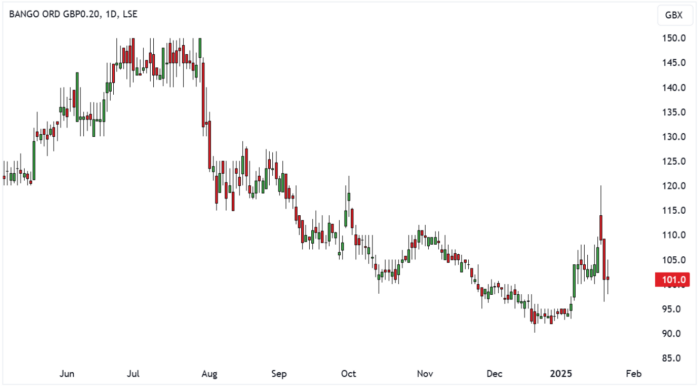 BGO Daily Candle Chart