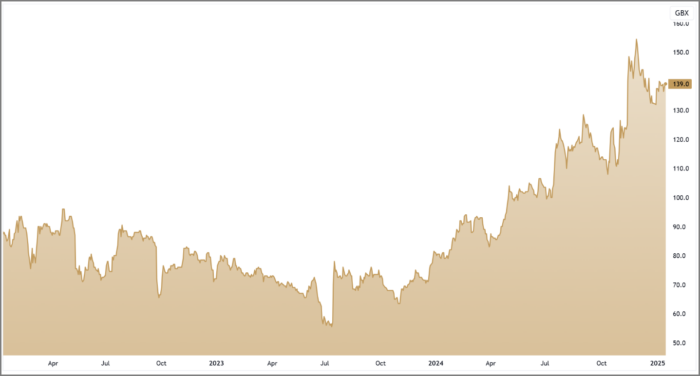 CNC 3-Year Chart