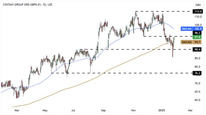 COST Daily Candle Chart