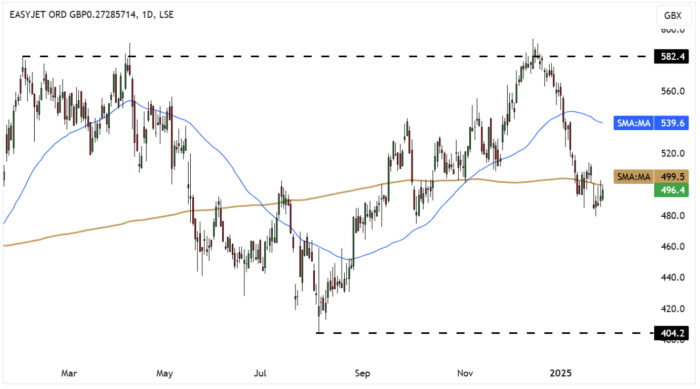 EZJ Daily Candle Chart