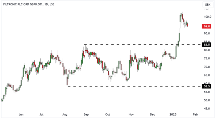 FTC Daily Candle Chart