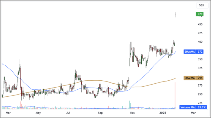 GOOD Daily Candle Chart