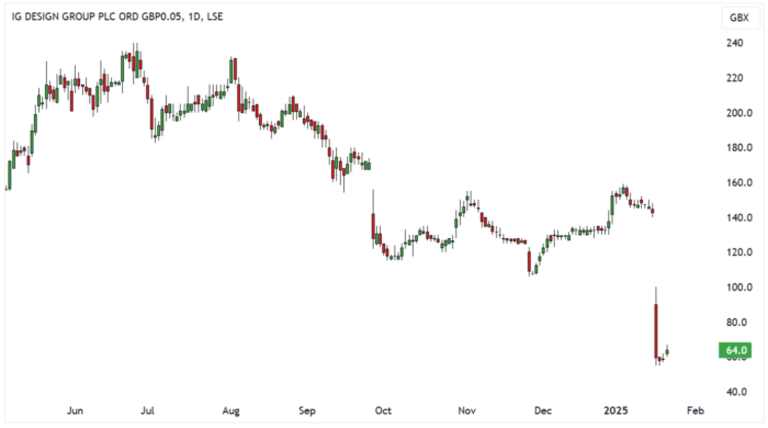 IGR Daily Candle Chart