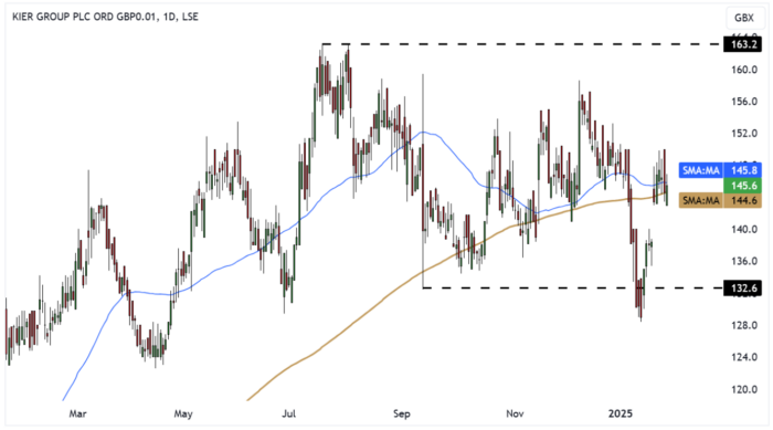 KIE Daily Candle Chart