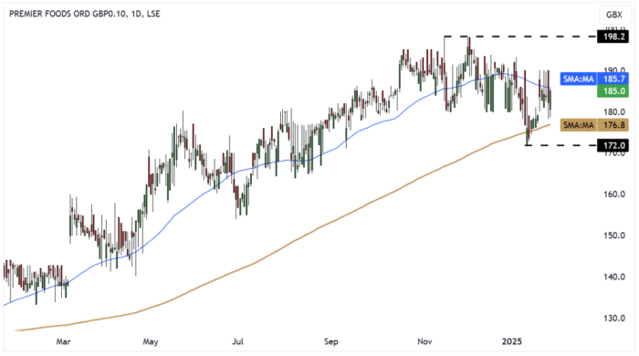 PFD Daily Candle Chart