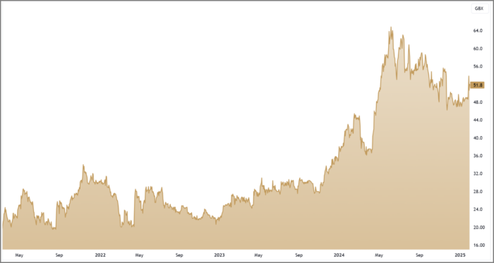 RNO 3-Year Chart