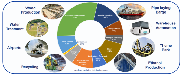 Renold Sector Diversification