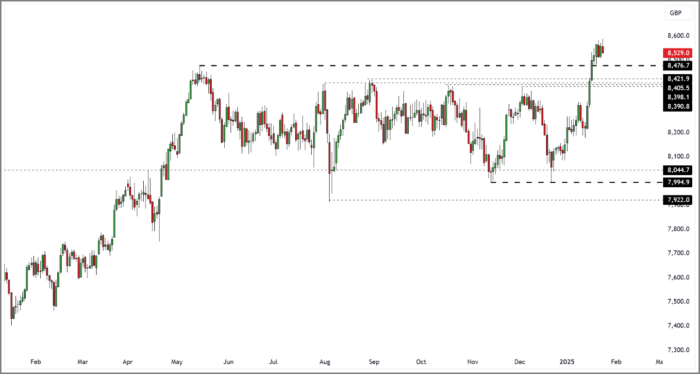 FTSE 100 Rolling Futures (Daily Candle Chart)