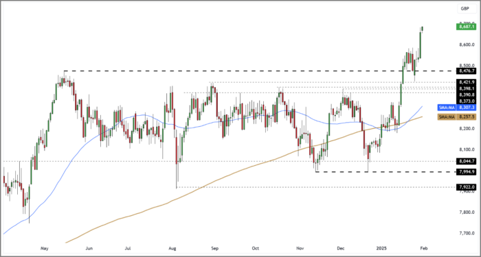 FTSE 100 Rolling Futures (Daily Candle Chart)