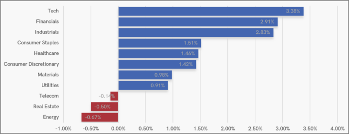 UK Sector Performance (YTD)