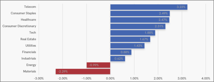 UK Sector Performance (YTD)