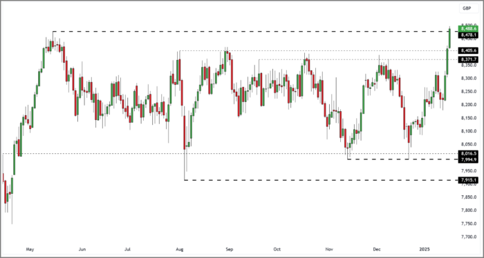 FTSE 100 Rolling Futures (Daily Candle Chart)