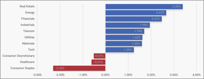 UK Sector Performance (YTD)