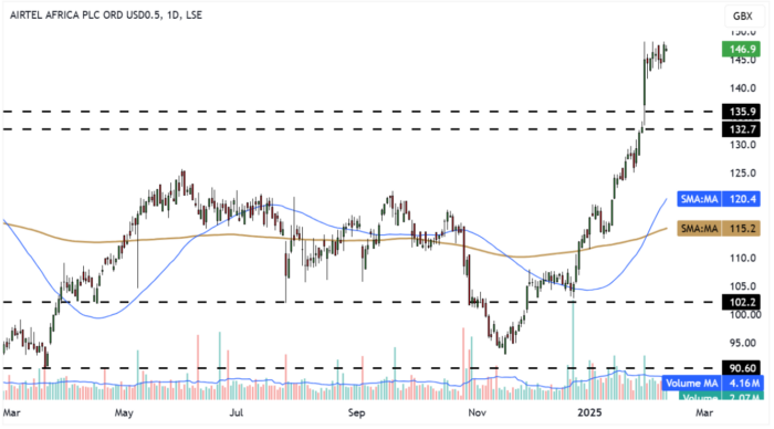 AAF Daily Candle Chart