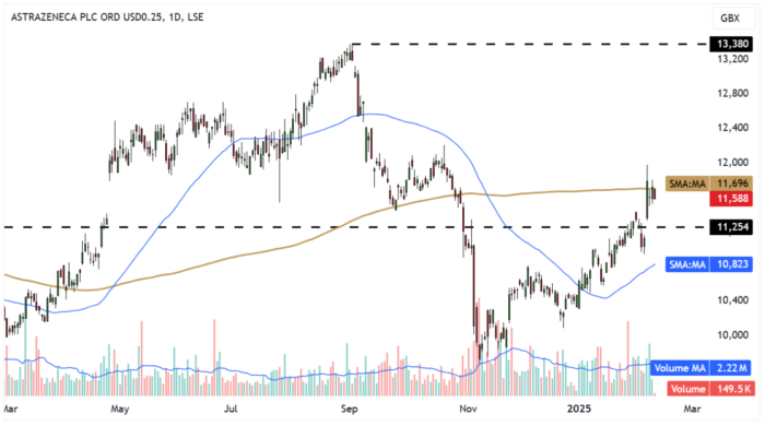 AZN Daily Candle Chart