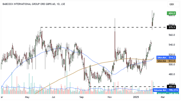 BAB Daily Candle Chart