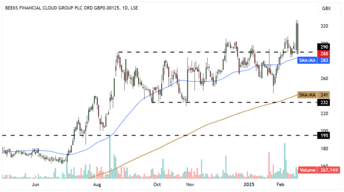 BKS Daily Candle Chart