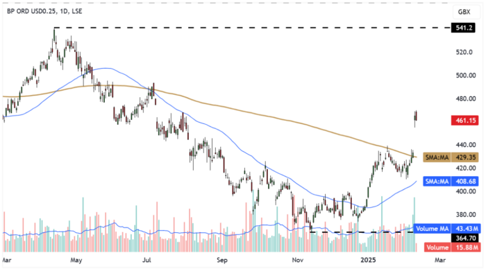 BP. Daily Candle Chart