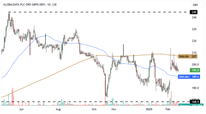DATA Daily Candle Chart