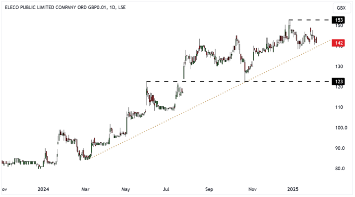 ELCO Daily Candle Chart