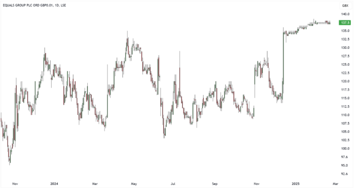 EQLS Daily Candle Chart