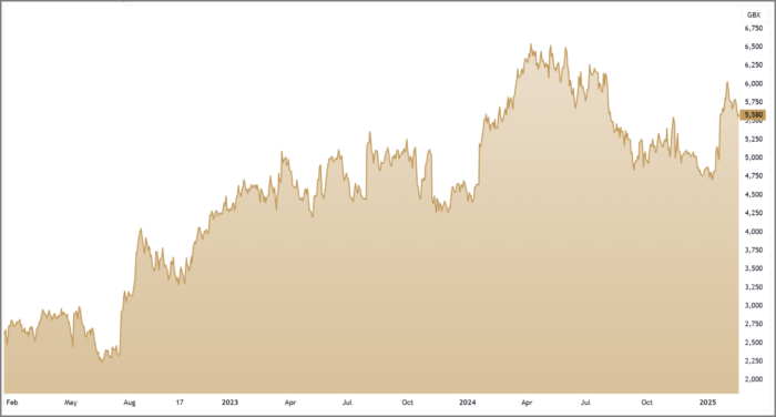 FOUR 3-Year Chart