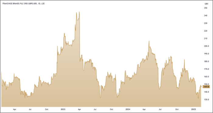 FRAN 3-Year Chart