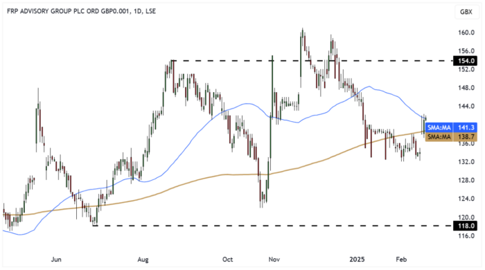 FRP Daily Candle Chart