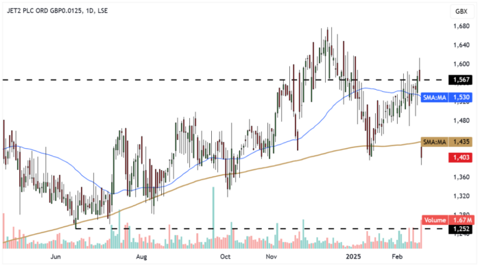 JET2 Daily Candle Chart