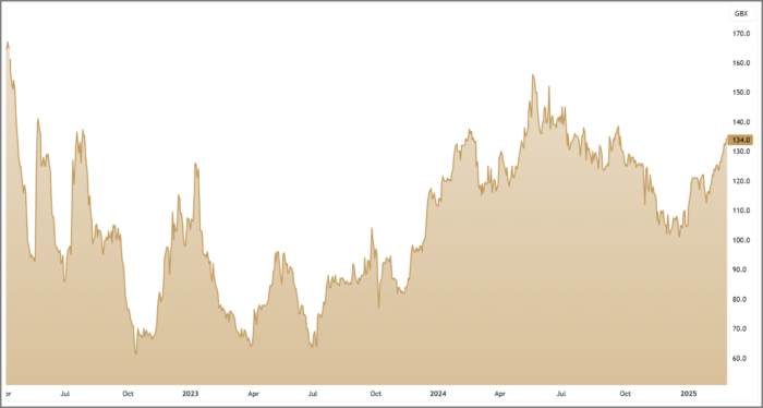 KGH 3-Year Chart
