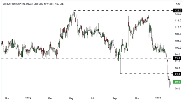 LIT Daily Candle Chart