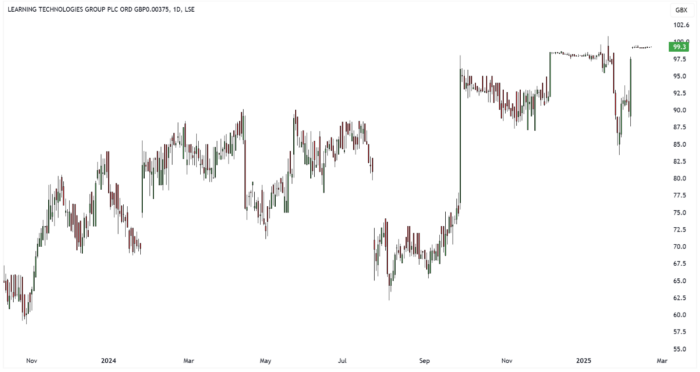 LTG Daily Candle Chart