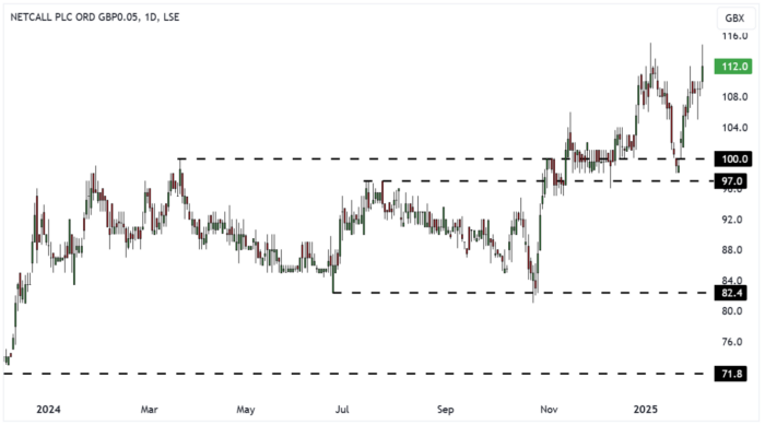 NET Daily Candle Chart
