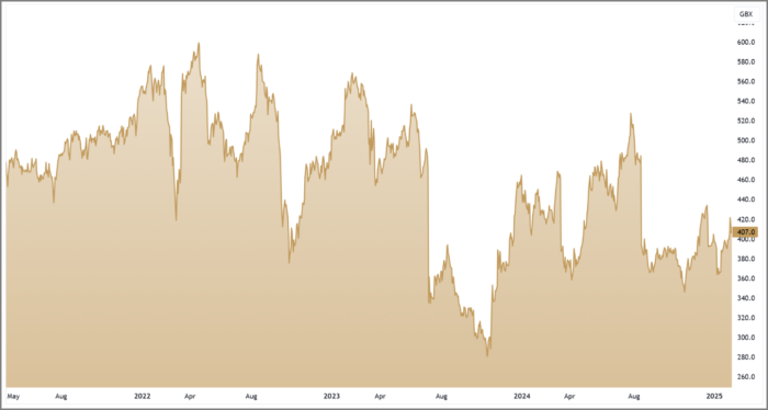 OSB 3-Year Chart