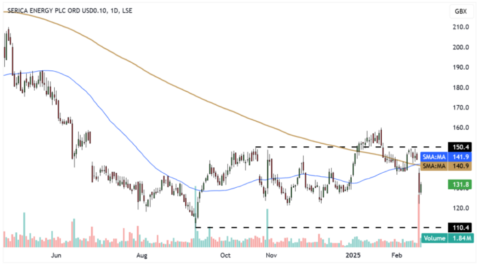 SQZ Daily Candle Chart