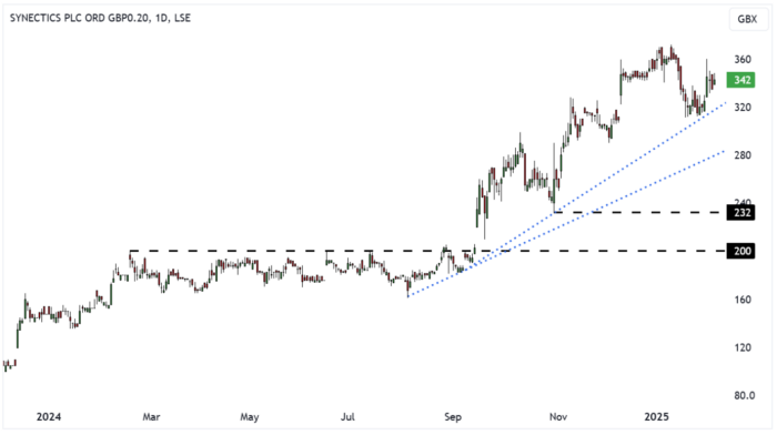 SNX Daily Candle Chart